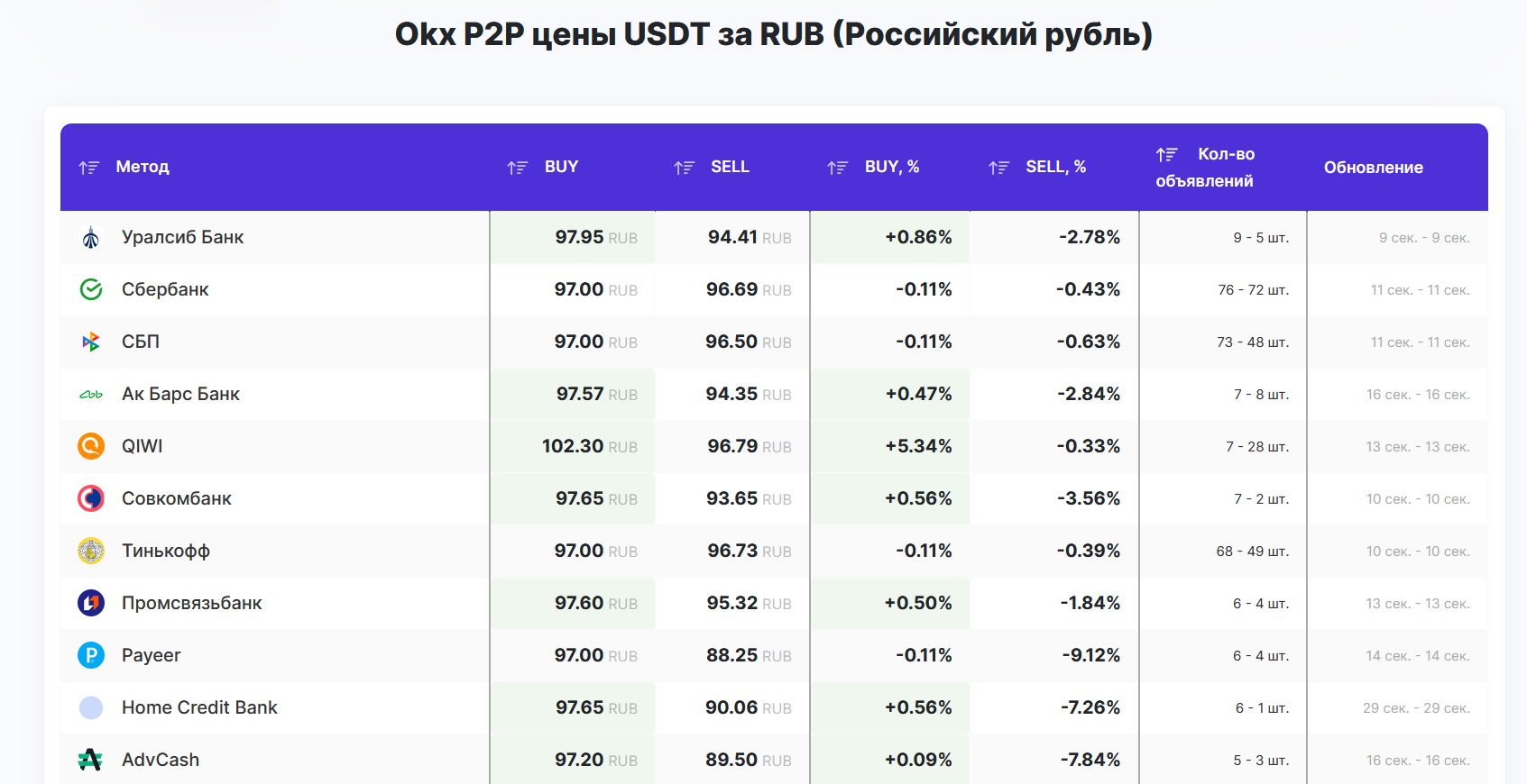 Ликвидность P2P рынка перетекла на другие биржи Okx, Huobi и Bybit
